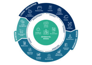 Offre modulaire Synergee